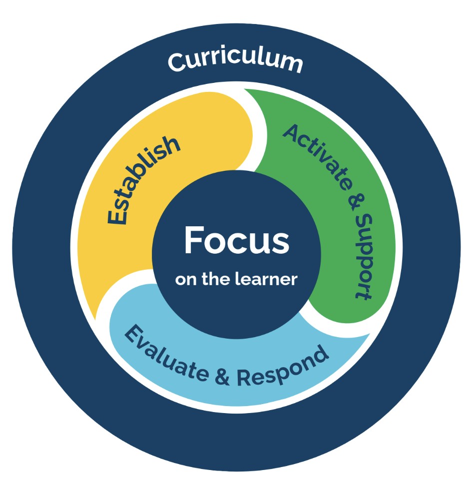 teaching for learning pedagogy
