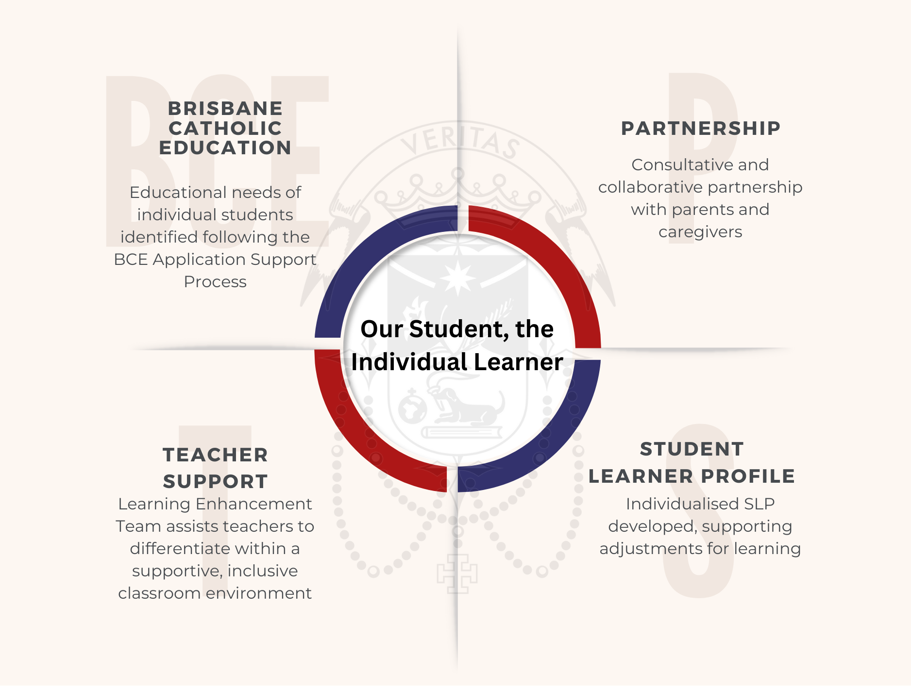 infographic placing the individual student at the centre of learning, supported by partnership with families, teacher support and personalised learning profiles